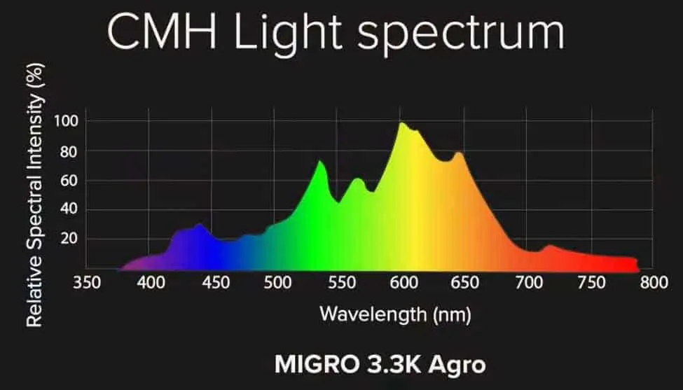 CMH light spectrum